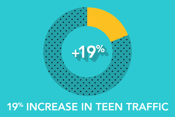 Infographic of 19% increase in teen traffic